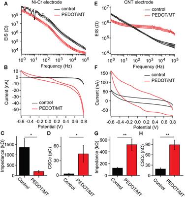 On-demand electrically controlled melatonin release from PEDOT/SNP composite improves quality of chronic neural recording